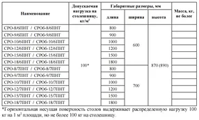 стол разделочный эконом цк сро-15/6эцк 870х1500х600 мм, полка-решетка